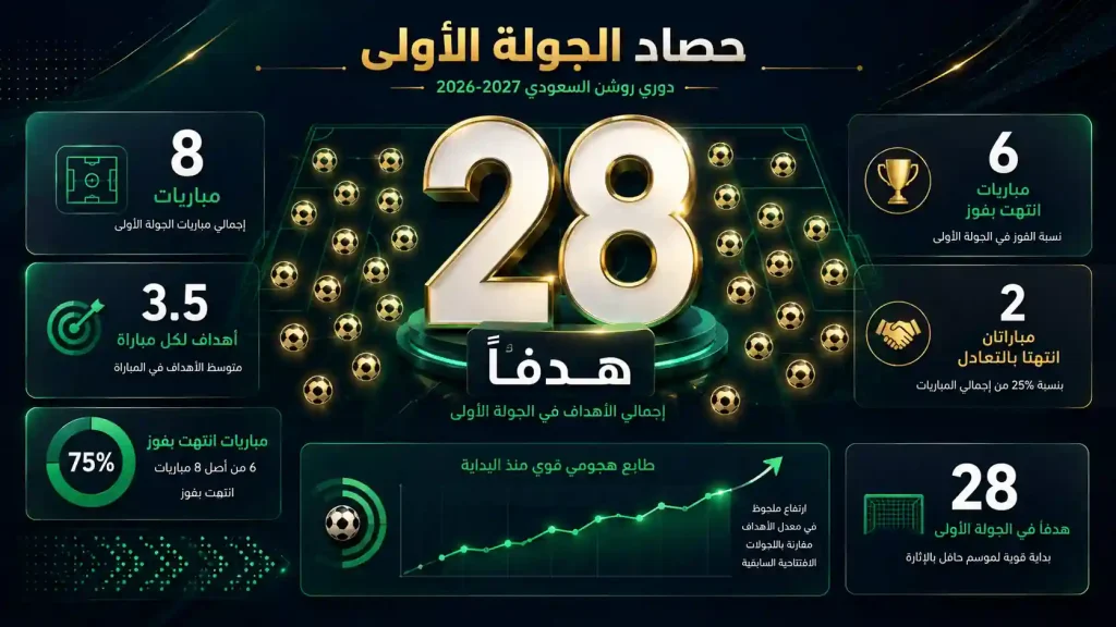 كريم بنزيما يحتفل بثلاثيته مع الهلال