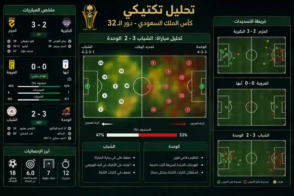 تحليل تكتيكي لمباريات كأس الملك السعودي