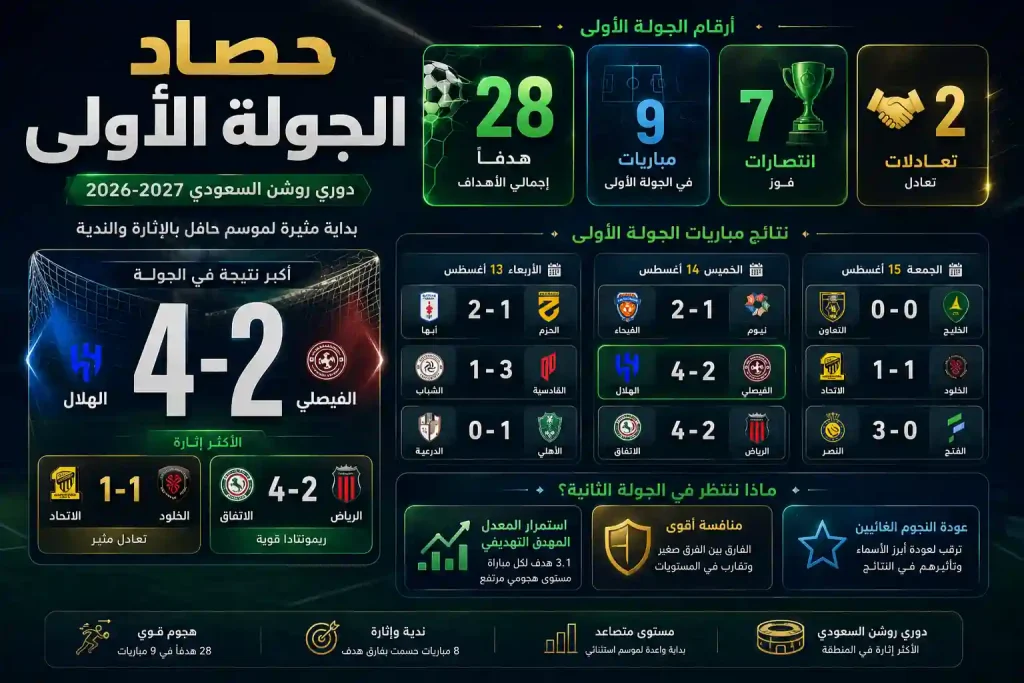 حصاد الجولة الأولى من دوري روشن السعودي