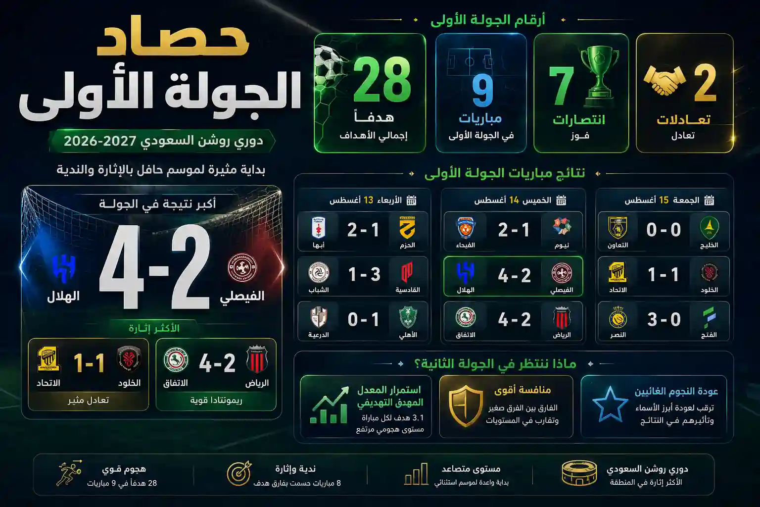 حصاد الجولة الأولى من دوري روشن السعودي