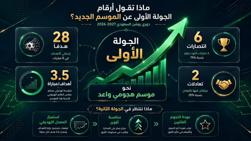 حصاد الجولة الأولى يجمع أبرز مباريات روشن